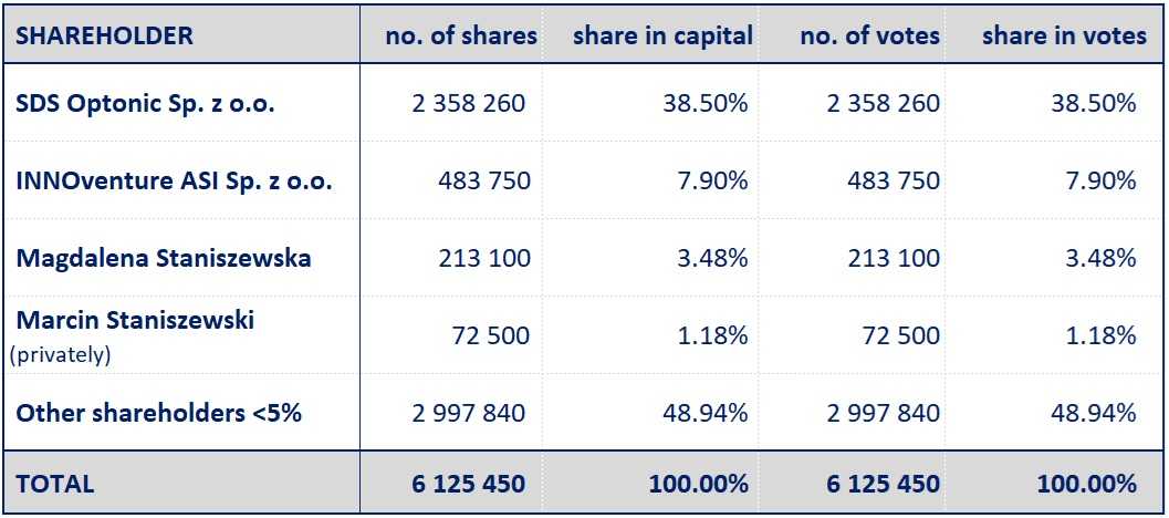 SDS Optic shareholders structure